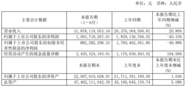 新钢股份2020年上半年净利10.94亿下滑40.53% 营业成本同比增长