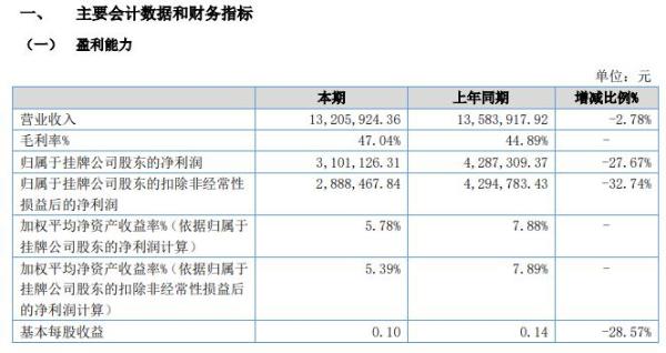 九州治水2020年上半年净利310.11万减少28% 增加研发投入