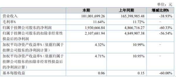 华企科技2020年上半年净利193.07万下滑60.33% 1-3月份停工减产