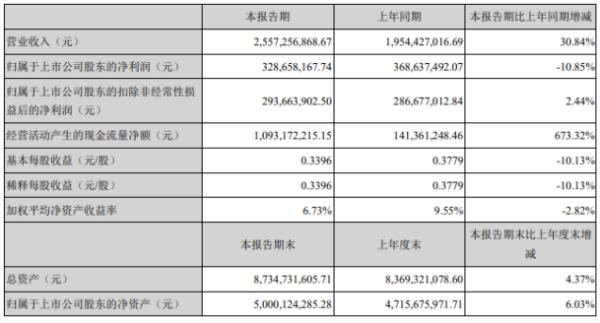 信维通信2020年上半年净利3.29亿下滑10.85% 营业成本增长