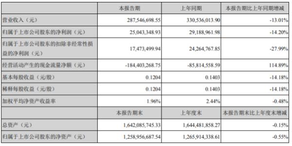 天奥电子2020年上半年净利2504.33万下滑14.2% 产品验收及交付延迟