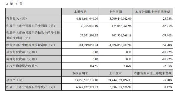 广田集团2020年上半年净利3020.50万减少83% 各地延迟复工