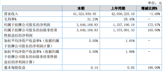 安居乐2020年上半年净利364.62万增长172.67% 研发费用减少