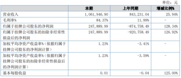 华茂林业2020年上半年净利24.79万扭亏为盈 管理费用同比下降