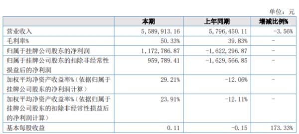 青游股份2020年上半年净利117.28万扭亏为盈 客户稳定增长