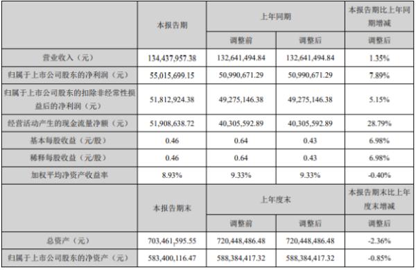 正海生物2020年上半年净利5501.57万增长7.89% 产品销量迅速回升