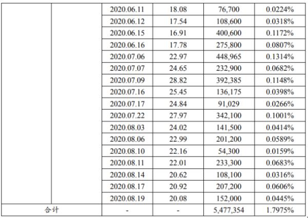 弘信电子股东上海金融发展减持547.74万股 套现约1.26亿元