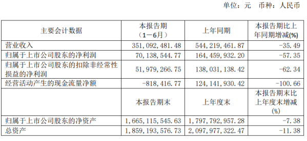 大豪科技2020年上半年净利7013.85万下滑57.35% 袜机产品市场需求大幅下降