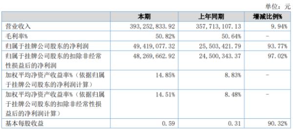 华韩整形2020年上半年净利4941.91万增长93.77% 管理成本同比下降