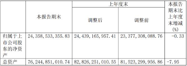 海航基础2020年上半年净利9.88亿增长330.42% 期间费用减少