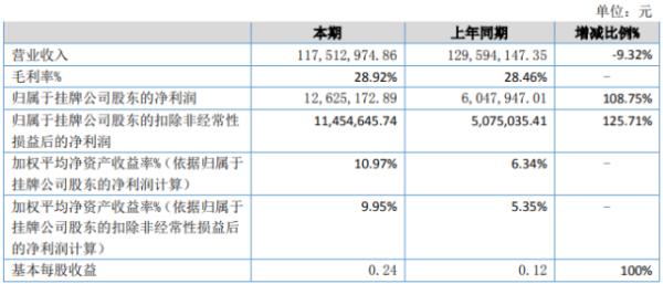 欧曼科技2020年上半年净利1262.52万增长108.75% 营业成本下降