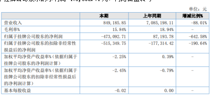 太能电气2020年上半年亏损47.31万由盈转亏 一季度销售订单未完成