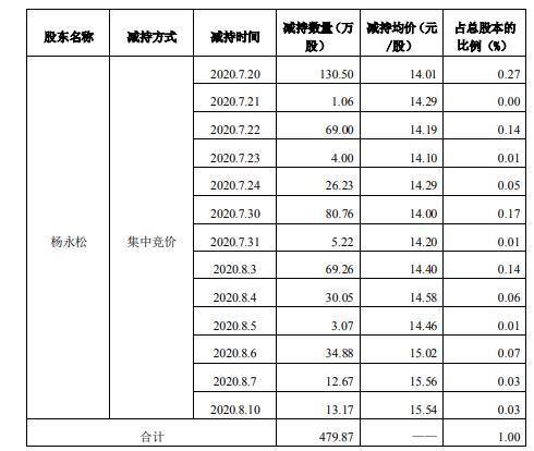 同有科技股东杨永松合计减持480万股 套现约6723万元
