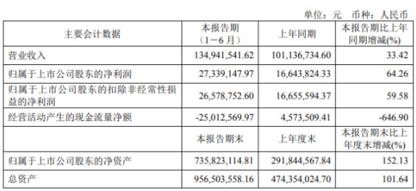 秦川物联2020年上半年净利2734万增长64% 开拓新客户、销售量增加