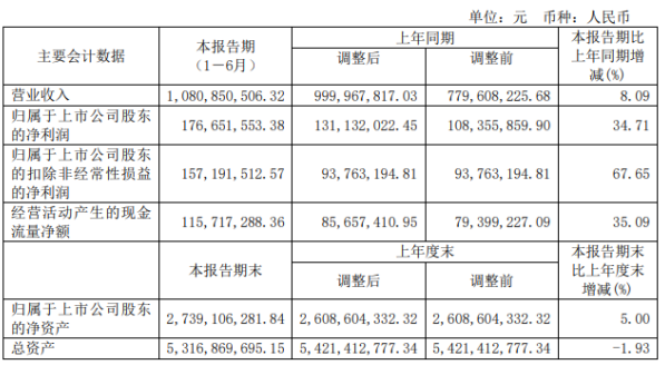 创力集团2020年上半年净利1.77亿增长34.71% 合并营业收入同比增长