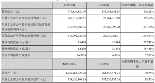 宝莱特2020年上半年净利2.4亿增长768% 产品销售收入大幅增长