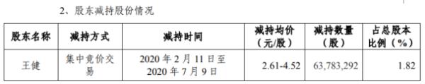 金科文化股东王健减持6378.33万股 套现约2.88亿元