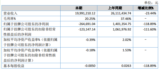 秦鸿新材2020年上半年亏损26.47万同比由盈转亏 营业成本增加