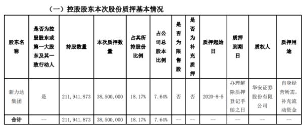 新亚制程控股股东新力达集团质押3850万股 用于自身经营所需