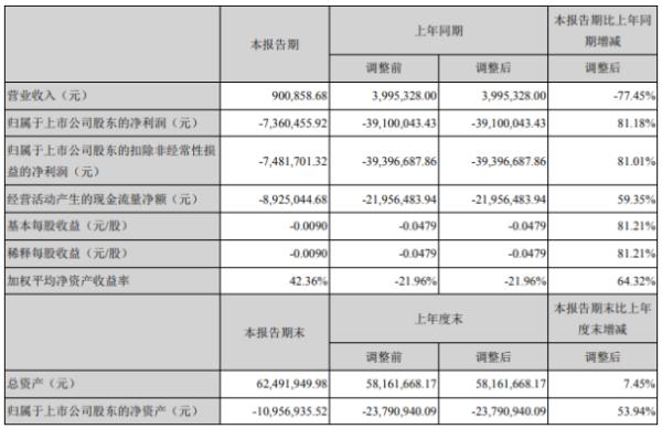 *ST盈方2020年上半年亏损736.05万 因疫情影响导致营收大幅下降