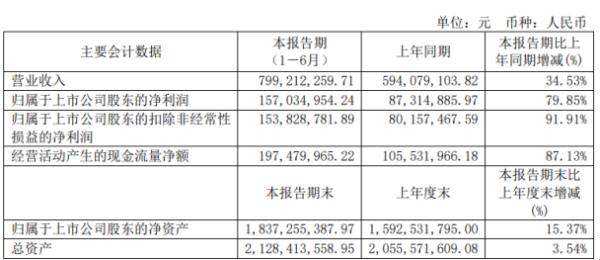 千禾味业2020年上半年净利1.57亿增长79.85% 调味品产品销量提升