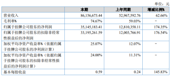 天纺标2020年上半年净利3514.52万增长174.35% 主营业务收入增加