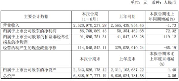 宝钢包装2020年上半年净利8676.89万增长72.32% 成本控制等措施取得成效