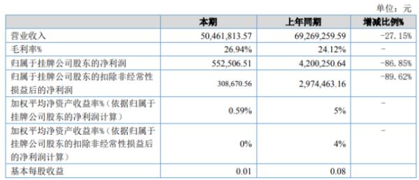 佳音王2020年上半年净利55.25万下滑86.85% 海外业务下滑