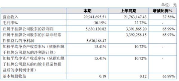 欧耐新材2020年上半年净利563.01万增长65.99% 调整销售生产相关策略提高毛利