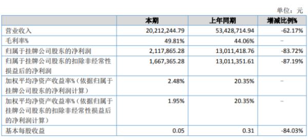 文龙中美2020年上半年净利211.79万下滑83.72% 营业收入减少