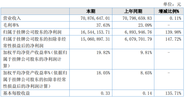 七丰精工2020年上半年净利1654.42万增长139.98% 销售费用有所降低