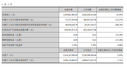 青岛金王2020年上半年亏损3727.19万由盈转亏 化妆品业务收入下降