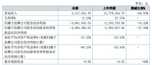 阿迪克2020年上半年亏损400.10万同比亏损增大 订单量减少