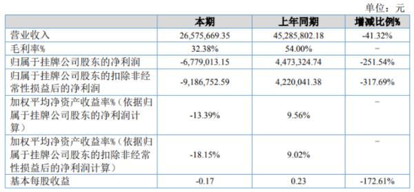 今奥科技2020年上半年亏损677.9万由盈转亏 主营业务项目无法正常开展