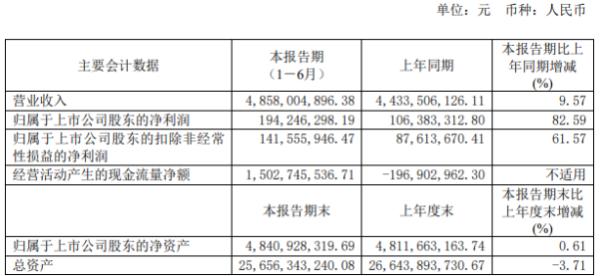 东湖高新2020年上半年净利1.94亿增长82.59% 工程建设板块利润增加