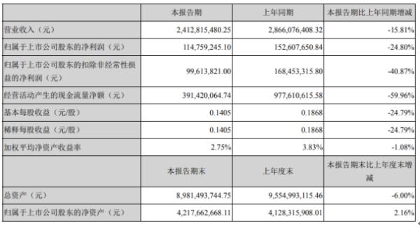 新野纺织2020年上半年净利1.15亿下滑24.8% 营业收入同比下滑