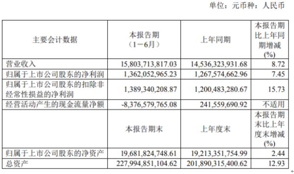 蓝光发展2020年上半年净利13.62亿增长7.45% 下属物业服务收入增长