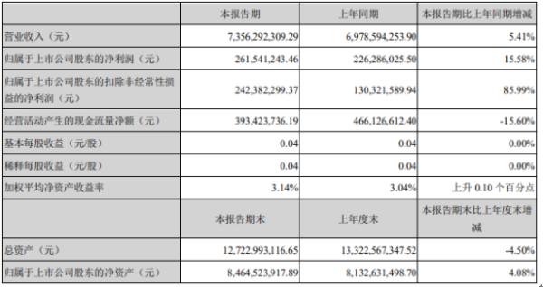 利欧股份2020年上半年净利2.62亿增长15.58% 管理费用减少