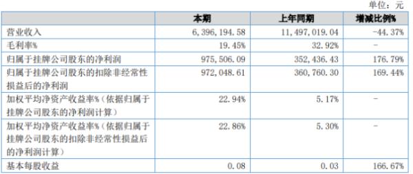 世纪股份2020年上半年净利97.55万增长176.79% 营业成本降低