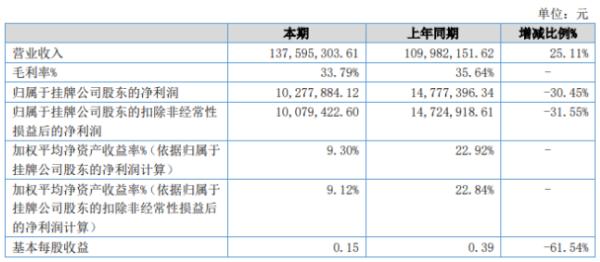 由我科技2020年上半年净利1027.79万下滑30.45% 研发费用和管理费用增幅较大