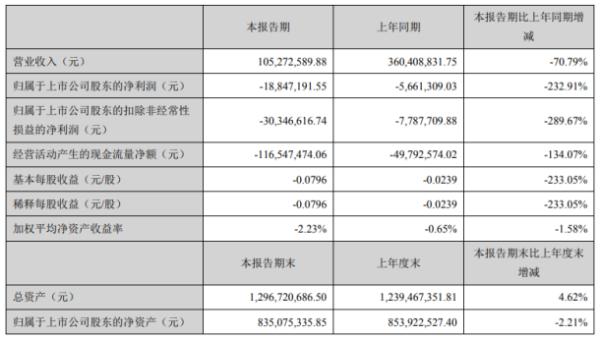 西安旅游2020年上半年亏损1884.72万亏损增加 因疫情影响营收下降