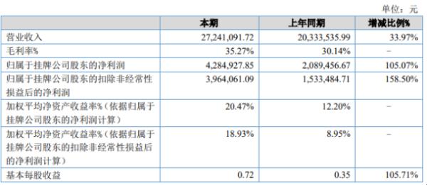 迈凯诺2020年上半年净利428.49万增长105.07% 老客户订单增加