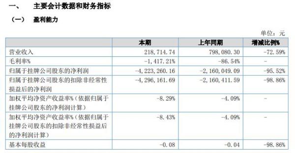 秦皇旅游2020年上半年亏损422.33万亏损增长 客源大幅度减少