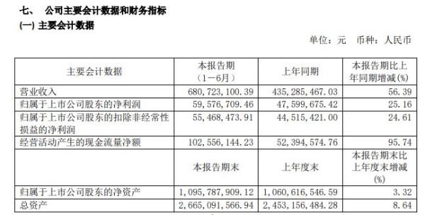 腾龙股份2020年上半年净利5957.67万增长25% 积极推进复工复产