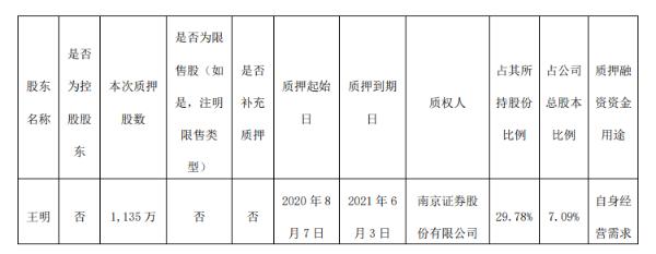 易德龙股东王明质押2270万股 用于自身经营需求