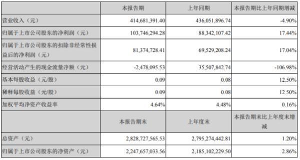 新天科技2020年上半年净利1.04亿增长17.44% 二季度经营恢复正常