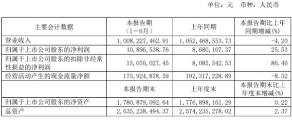开创国际2020年上半年净利1089.65万增长25.53% 营业成本下滑