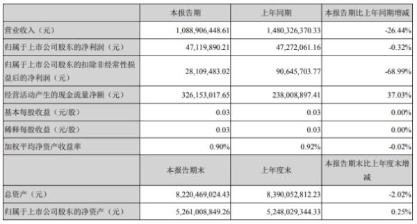华峰超纤2020年上半年净利4712万下滑0.32% 零售餐饮娱乐等一季度处于停滞状态