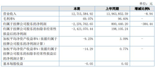 万泉河2020年上半年亏损227.68万由盈转亏 销售业绩下滑
