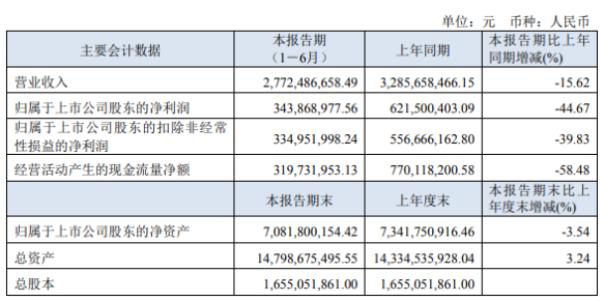 盘江股份2020年上半年净利3.44亿下滑44.67% 自产煤炭收入较同期减少
